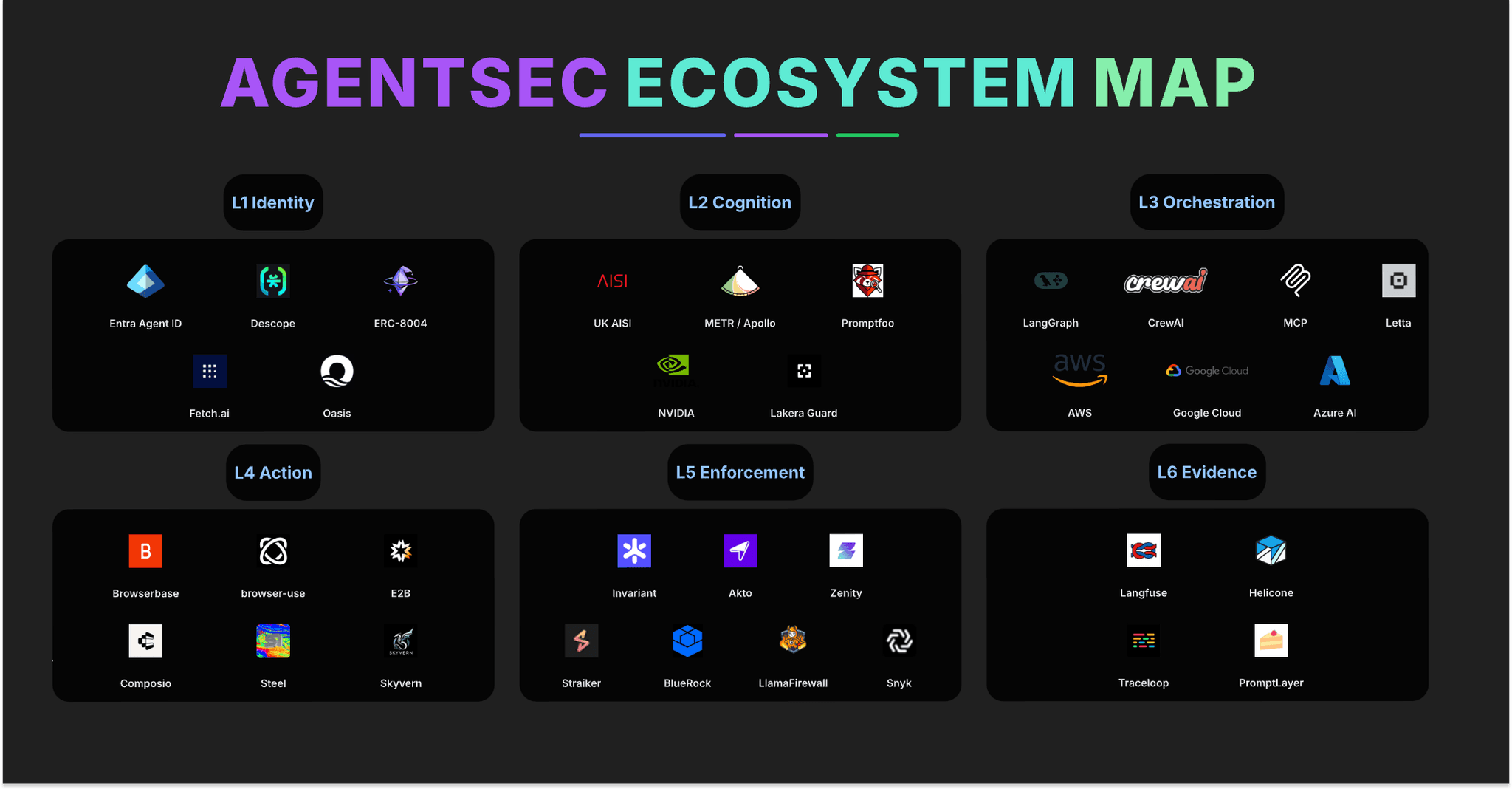 AgentSec Ecosystem Map