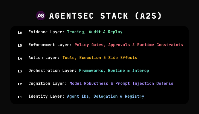 AgentSec Ecosystem Map: Understand the AI Agent Security Landscape with A2S